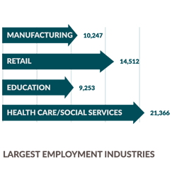 Largest employment industries are Health Care, Social Services, Public Sector, Retail and Education