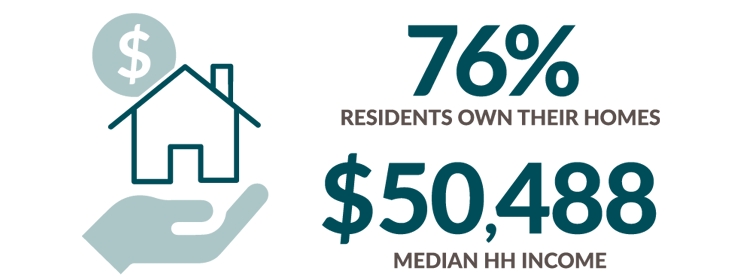 Median Household income is 50,488 and 76 percent of residents own their homes.