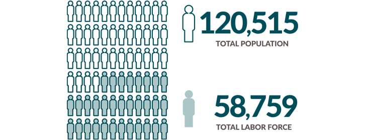 Total population is 120,515 and Total labor force is 58,759