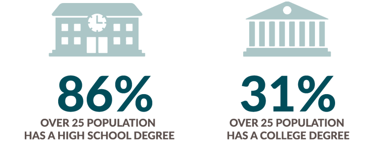 86 percent over 25 population has high school degree and 31 percent has college degree